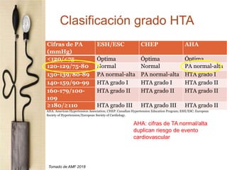 Clasificación grado HTA
Cifras de PA
(mmHg)
ESH/ESC CHEP AHA
<120/<75 Óptima Óptima Óptima
120-129/75-80 Normal Normal PA normal-alta
130-139/80-89 PA normal-alta PA normal-alta HTA grado I
140-159/90-99 HTA grado I HTA grado I HTA grado II
160-179/100-
109
HTA grado II HTA grado II HTA grado II
≥180/≥110 HTA grado III HTA grado III HTA grado II
AHA: American Hypertension Association; CHEP: Canadian Hypertension Education Program; ESH/ESC: European
Society of Hypertension/European Society of Cardiology.
Tomado de AMF 2018
AHA: cifras de TA normal/alta
duplican riesgo de evento
cardiovascular
 