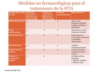 Medidas no farmacológicas para el
tratamiento de la HTA
Modificación estilo
de vida
Reducción
esperada en
normotensos
(PAS mmHg)
Reducción
esperada en
hipertensos
(PAS mmHg)
Grado de
recomendación
Observaciones
Reducción de peso -3 - 5 A Solo si existe
sobrepeso/obesidad
Cualquier pérdida es
beneficiosa
Dieta
mediterránea
-3 -11 A Hipocalórica si existe
sobrepeso/obesidad
Reducción de sal -3 -6 A Evitar alimentos
precocinados, conservas
y embutidos,
efervescentes
Ejercicio físico -4 -8 A Aeróbico,
predominantemente
Suplementos de
potasio
-2 -5 A A través de la dieta,
consumo de fruta y
verdura
Reducir el
consumo de
alcohol
-2 -4 Cantidad máxima
permitida:
2 UBE/día hombres
1 UBE/día mujer
Tomado de AMF 2018
 
