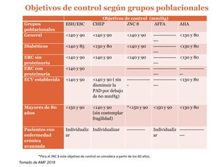 Objetivos de control según grupos poblacionales
Objetivos de control (mmHg)
Grupos
poblacionales
ESH/ESC CHEP JNC 8 AFFA AHA
General <140 y 90 <140 y 90 <140 y 90 --------------
---
<130 y 80
Diabéticos <140 y 85 <130 y 80 <140 y 90 --------------
---
<130 y 80
ERC sin
proteinuria
<140 y 90 <140 y 90 <140 y 90 --------------
---
<130 y 80
ERC con
proteinuria
<140 y 90 -------------- --------------
---
---------------
--
ECV establecida <140 y 90 <140 y 90 ( sin
disminuir la
PAD por debajo
de 60 mmHg)
--------------
-
--------------
---
<130 y 80
Mayores de 80
años
<150 y 90 <140 y 90
(sin contemplar
fragilidad)
*<150 y 90 <150 y 90 <130 y 80
Pacientes con
enfermedad
crónica
avanzada
Individualiz
ar
Individualizar ----------- Individualiz
ar
---------------
---
*Para el JNC 8 este objetivo de control se considera a partir de los 60 años.
Tomado de AMF 2018
 