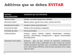 Aditivos que se deben  EVITAR ADITIVOS DESACONSEJADOS ALIMENTOS QUE LOS CONTIENEN  Alginato sódico Helados, chocolate líquido para malteada. Benzonato sódico Bebidas, jaleas, jugo de fruta, salsas, néctares de fruta Bicarbonato de sodio  Levadura, harina, puré de tomate. Caseinato de sodio Helado y otros productos congelados Eritorbato de sodio Carnes procesadas. Fosfato disodico Cereales, quesos, helados, bebidas embotelladas, enlatadas, gaseosas, carbonatadas, energetizantes y algunas recomendadas para deportistas.  Glutamato mono sódico Aceitunas , agua con gas, artículos de repostería, condimentos, cubitos de caldo, dulces, preparados de cacao, mezclas de coctails, mostaza preparada, pepinillos, pizza, sazonadores y ablandadores de carne, salsa cátsup, salchichas, salsa de soya, salsa para carne, sopas, sopas de sobre.  