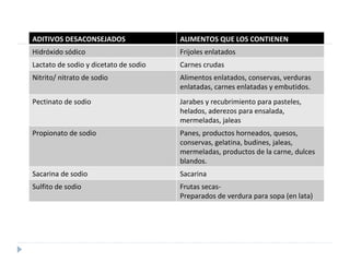 ADITIVOS DESACONSEJADOS ALIMENTOS QUE LOS CONTIENEN  Hidróxido sódico Frijoles enlatados Lactato de sodio y dicetato de sodio Carnes crudas Nitrito/ nitrato de sodio Alimentos enlatados, conservas, verduras enlatadas, carnes enlatadas y embutidos. Pectinato de sodio Jarabes y recubrimiento para pasteles, helados, aderezos para ensalada, mermeladas, jaleas Propionato de sodio Panes, productos horneados, quesos, conservas, gelatina, budines, jaleas, mermeladas, productos de la carne, dulces blandos. Sacarina de sodio Sacarina  Sulfito de sodio Frutas secas- Preparados de verdura para sopa (en lata) 