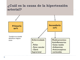 ¿Cuál es la causa de la hipertensión arterial? Primaria 90% Secundaria 10% Enfermedades: - Riñón - Reno vascular - Gland. Suprarrenal  Medicamentos: Antiinflamatorios Gotas nasales Anfetaminas Anticonceptivos corticoides Cuando no se puede identificar ninguna causa 