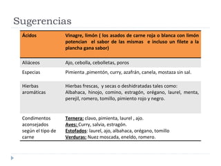 Sugerencias Ácidos Vinagre, limón ( los asados de carne roja o blanca con limón potencian  el sabor de las mismas  e incluso un filete a la plancha gana sabor) Aliáceos  Ajo, cebolla, cebolletas, poros Especias Pimienta ,pimentón, curry, azafrán, canela, mostaza sin sal.  Hierbas aromáticas Hierbas frescas,  y secas o deshidratadas tales como: Albahaca, hinojo, comino, estragón, orégano, laurel, menta, perejil, romero, tomillo, pimiento rojo y negro. Condimentos aconsejados según el tipo de carne Ternera:  clavo, pimienta, laurel , ajo. Aves:  Curry, salvia, estragón. Estofados : laurel, ajo, albahaca, orégano, tomillo Verduras:  Nuez moscada, eneldo, romero.  