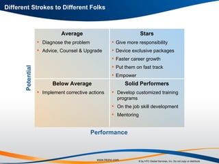 Different Strokes to Different Folks Potential Performance Solid Performers Develop customized training programs On the job skill development Mentoring Below Average Implement corrective actions Stars Give more responsibility Device exclusive packages Faster career growth Put them on fast track Empower Average Diagnose the problem Advice, Counsel & Upgrade 