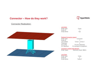 Connector – How do they work?

 Connector Realization:
                                Link Entity
                                Entity Type:                  Comp
                                Entity ID:                      1
                                Entity Name:                  “top”



                                Realized Connector (green)
                                Entity Type:               Connector
                                Entity ID:                     7
                                Link entities:          Comp 1, Comp 2
                                Thickness:                     2
                                FE Config:             70 (acm detached)
                                FE Tolerance:      5.0 (enough for projection)
                                Connector created weld element
                                Entity Types:       Elements (Hex8, RBE3)


                                Link Entity
                                Entity Type:                 Comp
                                Entity ID:                     2
                                Entity Name:                “bottom”
 