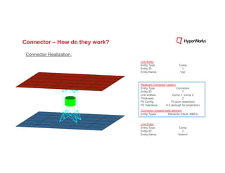 Connector – How do they work?

 Connector Realization:
                                Link Entity
                                Entity Type:                  Comp
                                Entity ID:                      1
                                Entity Name:                  “top”



                                Realized Connector (green)
                                Entity Type:               Connector
                                Entity ID:                     7
                                Link entities:          Comp 1, Comp 2
                                Thickness:                     2
                                FE Config:             70 (acm detached)
                                FE Tolerance:      5.0 (enough for projection)
                                Connector created weld element
                                Entity Types:       Elements (Hex8, RBE3)


                                Link Entity
                                Entity Type:                 Comp
                                Entity ID:                     2
                                Entity Name:                “bottom”
 