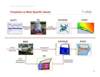 Copyright © 2012 Altair Engineering, Inc. Proprietary and Confidential. All rights reserved.




 Templates to Meet Specific Needs


  DUTY                                                                                          FE                         FATIGUE            POST

    DUTY                                        Measured                                                       Loads
                                                                                                FEA                        FATIGUE             POST
    CYCLE                                        Loads                                                      Stress State




                                                MBD                                                                        FATIGUE            POST

  Event                                                                                              Component
                                                    MBD                                                                    FATIGUE            POST
Definition                                                                                            Loading


                                                                                                       FE
                          Load
                      Locations &                                                                                              Component
                      Orientations                                                                                             Stress State
                                                                                                       FEA


                                                                                                                                                      22
 