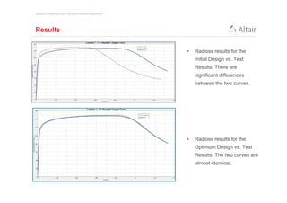 Copyright © 2012 Altair Engineering, Inc. Proprietary and Confidential. All rights reserved.




Results


                                                                                               •   Radioss results for the
                                                                                                   Initial Design vs. Test
                                                                                                   Results: There are
                                                                                                   significant differences
                                                                                                   between the two curves.




                                                                                               •   Radioss results for the
                                                                                                   Optimum Design vs. Test
                                                                                                   Results: The two curves are
                                                                                                   almost identical.
 