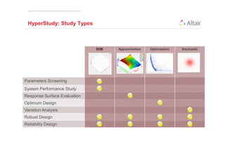 Copyright © 2012 Altair Engineering, Inc. Proprietary and Confidential. All rights reserved.




 HyperStudy: Study Types



                                                                                                DOE   Approximation   Optimization   Stochastic




Parameters Screening
System Performance Study
Response Surface Evaluation
Optimum Design
Variation Analysis
Robust Design
Reliability Design
 