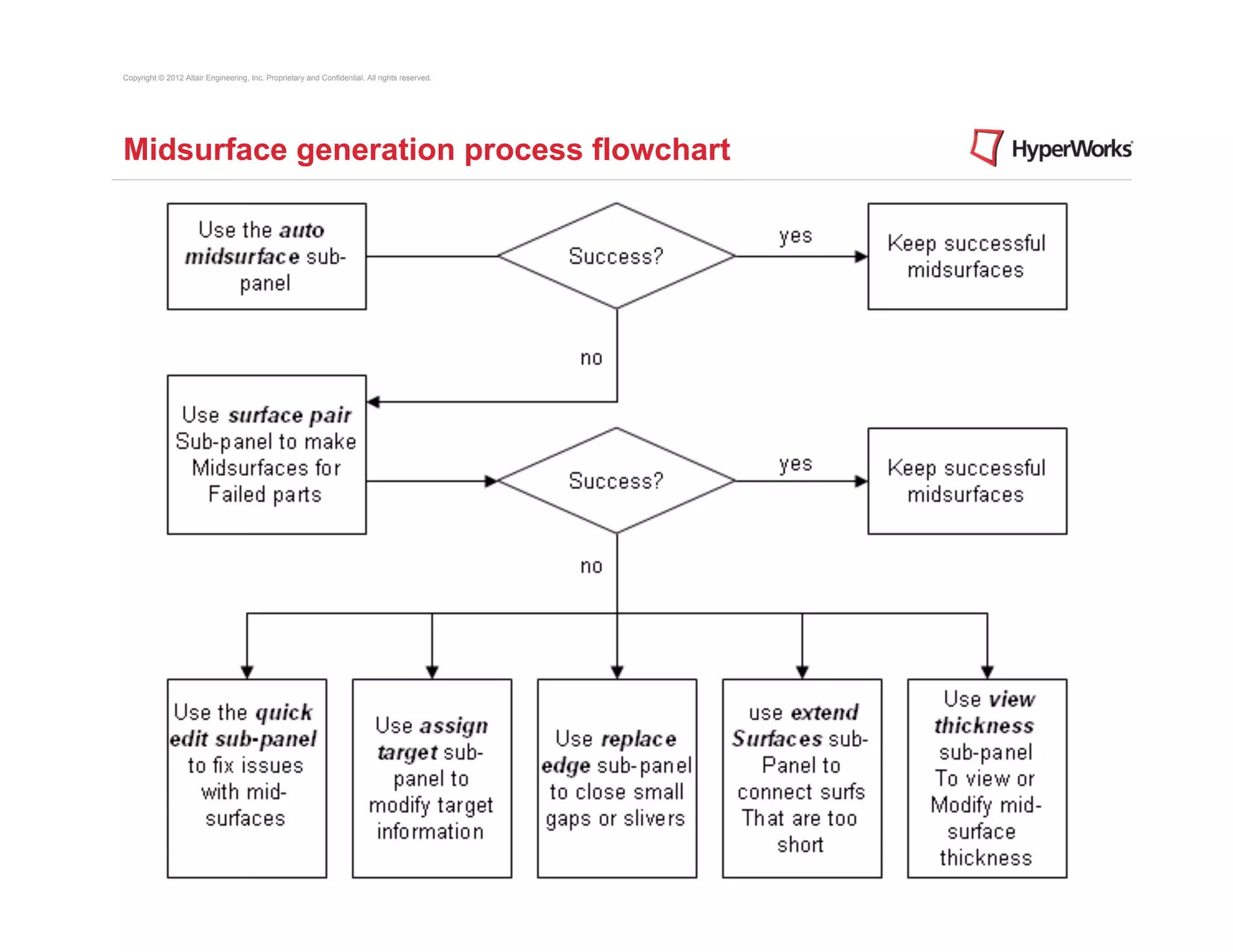 Copyright © 2012 Altair Engineering, Inc. Proprietary and Confidential. All rights reserved.




Midsurface generation process flowchart
 