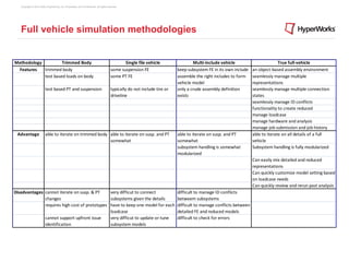 Copyright © 2012 Altair Engineering, Inc. Proprietary and Confidential. All rights reserved.




    Full vehicle simulation methodologies


Methodology             Trimmed	
  Body	
                                                          Single	
  file	
  vehicle                                 Multi-­‐include	
  vehicle                                     True	
  full-­‐vehicle
 Features   trimmed	
  body                                                              some	
  suspension	
  FE                              keep	
  subsystem	
  FE	
  in	
  its	
  own	
  include   an	
  object-­‐based	
  assembly	
  environment
            test	
  based	
  loads	
  on	
  body                                         some	
  PT	
  FE                                      assemble	
  the	
  right	
  includes	
  to	
  form	
     seamlessly	
  manage	
  multiple	
  
                                                                                                                                               vehicle	
  model                                         representations
                           test	
  based	
  PT	
  and	
  suspension                      typically	
  do	
  not	
  include	
  tire	
  or	
     only	
  a	
  crude	
  assembly	
  definition	
           seamlessly	
  manage	
  multiple	
  connection	
  
                                                                                         driveline                                             exists                                                   states
                                                                                                                                                                                                        seamlessly	
  manage	
  ID	
  conflicts
                                                                                                                                                                                                        functionality	
  to	
  create	
  reduced	
  
                                                                                                                                                                                                        manage	
  loadcase
                                                                                                                                                                                                        manage	
  hardware	
  and	
  analysis	
  
                                                                                                                                                                                                        manage	
  job	
  submission	
  and	
  job	
  history
  Advantage                able	
  to	
  iterate	
  on	
  trimmed	
  body able	
  to	
  iterate	
  on	
  susp.	
  and	
  PT	
                  able	
  to	
  iterate	
  on	
  susp.	
  and	
  PT	
      able	
  to	
  iterate	
  on	
  all	
  details	
  of	
  a	
  full	
  
                                                                          somewhat                                                             somewhat                                                 vehicle
                                                                                                                                               subsystem	
  handling	
  is	
  somewhat	
                Subsystem	
  handling	
  is	
  fully	
  modularized
                                                                                                                                               modularized
                                                                                                                                                                                                        Can	
  easily	
  mix	
  detailed	
  and	
  reduced	
  
                                                                                                                                                                                                        representations
                                                                                                                                                                                                        Can	
  quickly	
  customize	
  model	
  setting	
  based	
  
                                                                                                                                                                                                        on	
  loadcase	
  needs
                                                                                                                                                                                                        Can	
  quickly	
  review	
  and	
  rerun	
  past	
  analysis
Disadvantages cannot	
  iterate	
  on	
  susp.	
  &	
  PT	
   very	
  difficut	
  to	
  connect	
                                              difficult	
  to	
  manage	
  ID	
  conflicts	
  
              changes                                         subsystems	
  given	
  the	
  details                                            betweem	
  subsystems
              requires	
  high	
  cost	
  of	
  prototypes have	
  to	
  keep	
  one	
  model	
  for	
  each	
                                 difficult	
  to	
  manage	
  conflicts	
  between	
  
                                                              loadcase                                                                         detailed	
  FE	
  and	
  reduced	
  models
              cannot	
  support	
  upfront	
  issue	
         very	
  difficut	
  to	
  update	
  or	
  tune	
                                 difficult	
  to	
  check	
  for	
  errors
              identification                                  subsystem	
  models
 