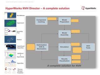 Copyright © 2012 Altair Engineering, Inc. Proprietary and Confidential. All rights reserved.




HyperWorks NVH Director – A complete solution

                                   BatchMesher


                                                                                               Component                  Model
                                                                                                meshing                 Preparation
                                    Hypermesh




                                   Assembly
                                   Tool                                                                                  Model
                                                                                                                        Assembly

                                   Radioss



                                                                                               Optimization
                                     HyperGraph                                                                                             NVH
                                                                                                 DOE &                  Simulation
                                     HyperView                                                                                              Tools
                                                                                               Stochastics

                                    OptiStruct
                                        &
                                    HyperStudy
                                                                                                                          Results
                                                                                                                       Visualization
                                     HyperView

                                                                                                              A complete solution for NVH
                                      Process
                                      Manager
                                     Templates
 