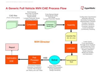 Copyright © 2012 Altair Engineering, Inc. Proprietary and Confidential. All rights reserved.




A Generic Full Vehicle NVH CAE Process Flow
                                                                 Batchmeshing
                                                              Renumber FE Model
                                                                                                        Finite Element Model
                                                                Acoustic Model
          CAD files                                              Display Model
                                                                                                         Modal Model (CMS)
                                                                                                              FRF Model                                      Configuration Specification
  (From a PLM system)                                       Lumped Parameter Model                    Lumped Parameter Models                                   Assembly Hierarchy
                                                              Dynamic Reduction                                                                               Symmetry Components
                                                                                                                                                              Representation Variation
                                                                                                                                                                Complex Connector
                                                                      Component                           Component                     Assembly               Connector Variations
                                                                                                          Model Files                                          Constraint Variations
                                                                                                                                                                 Local Coordinates
                                                                                                                                                               Connectivity Checking



                                                                                                                                       Assembly Files
                                                                                                                                       (MDL, XML or other)



                                                                                               NVH Director                                                        Loads Library
                                                                                                                                                                Force Identification
                                                                                                                                                             Principle Vector Analysis
                                                                                                                                                              Input/Response Points
          Report                                                                                                                        Loadcase              Post-Process Request
                                                                                                                                                                Variation realization
                                                                                                                                                                 Model Checking
                                                                                                                                                                Model Unit System
                                                                                                                                                                 Job Submission


 Optimization                                                                        Post             H3D
                                                                                   Processor                      Solver               Radioss/Nastran
    DOE                                                                                   (HG/HV)
                                                                                                                                            Deck

                                                                       Post-Solver Analysis                   Auto Output Peaks
                                                                     Integrated Visualization               Modal/Grid Participation
                                                                      Transfer Path Analysis                  Energy Distribution
                                                                   Job History and Job Folder                 Design Sensitivity
 