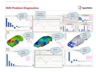 Copyright © 2012 Altair Engineering, Inc. Proprietary and Confidential. All rights reserved.




NVH Problem Diagnostics

                                                                                                Problem
                                                Which                                                                Which
                                                                                               Response
                                                Mode?                                                                Paths?




                                                                     Which                                                    What
                                                                                                           What’s             Power
                                                                     Panel?
                                                                                                           Moving?            Flow?




                                                                                                          What                What
                                                    What                                                  If…?                DSA?
                                                   Energy?
 