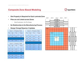 Copyright © 2012 Altair Engineering, Inc. Proprietary and Confidential. All rights reserved.




Composite Zone Based Modeling


•         One Property is Required for Each Laminate Zone
                                                                                                                   Zone 1   Zone 2    Zone 3    Zone 2   Zone 1

•         Plies are not Linked across Zones                                                                                          P1
                                                                                                                                     P2
                                                                                                                                          45
                                                                                                                                          90
                                                                                                                                     P3   -45
                •          Data Duplication, No Ply Shape                                                                            P4    0
                                                                                                                                     P5   -45
•         No Relationship to the Manufacturing Process                                                                               P6   90
                                                                                                                                     P7   45

•         Design Change Requires 3 Updates                                                                         Zone 1


      Zone 1 – Property Table                                                         Zone 3 – Property Table
 Ply           Ma              Thk                 Theta                         Ply           Ma   Thk    Theta            Zone 2
                t                                                                               t
 P7            M1             0.01                    45                         P7            M1   0.01    45
                                                                                                                                     Zone 3
 P4            M1             0.01                      0                        P6            M1   0.01    90
 P1            M1             0.01                    45                         P5            M1   0.01    -45
                                                                                 P4            M1   0.01    0
      Zone 2 – Property Table
                                                                                 P3            M1   0.01    -45
 Ply           Ma              Thk                 Theta
                t                                                                P2            M1   0.01    90
 P7            M1              0.01                    45                        P1            M1   0.01    45
 P5            M1              0.01                   -45
 P4            M1              0.01                     0
 P3            M1              0.01                   -45
 P1            M1              0.01                    45
 