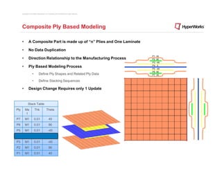 Copyright © 2012 Altair Engineering, Inc. Proprietary and Confidential. All rights reserved.




      Composite Ply Based Modeling

      •         A Composite Part is made up of “n” Plies and One Laminate

      •         No Data Duplication
                                                                                                     P1   45
      •         Direction Relationship to the Manufacturing Process                                  P2   90
                                                                                                     P3   -45
                                                                                                     P4    0
      •         Ply Based Modeling Process                                                           P5   -45
                                                                                                     P6   90
                      •          Define Ply Shapes and Related Ply Data                              P7   45

                      •          Define Stacking Sequences

      •         Design Change Requires only 1 Update


               Stack Table
Ply       Ma              Thk                 Theta
           t
P7        M1              0.01                   45
P6        M1              0.01                   90
P5        M1              0.01                  -45
P4        M1              0.01                     0
P3        M1              0.01                  -45
P2        M1              0.01                   90
P1        M1              0.01                   45
 