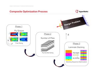 Copyright © 2012 Altair Engineering, Inc. Proprietary and Confidential. All rights reserved.




    Composite Optimization Process




                         Phase 1

                     Ply Shapes
                                                                                                       Phase 2            z
                                                                                                   Number of Plies
y

            x             Free Sizing                                                                                            Phase 3
                                                                                                                           Laminate Stacking
                                                                                                                                                 45
                                                                                                                           0                     -45
                                                                                                                                                  0
                                                                                                    Ply Bundle Sizing             Rule based      0
                                                                                                                                                 45
                                                                                                                           45                    -45
                                                                                                                                                 90
                                                                                                                                                 90
                                                                                                                                                 -45
                                                                                                                           -45                   45
                                                                                                                                                  0
                                                                                                                                 ply shuffling    0
                                                                                                                                                 -45
                                                                                                                           90
                                                                                                                                                 45


                                                                                                                        Stacking Sequence Optimization
 