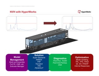 Copyright © 2012 Altair Engineering, Inc. Proprietary and Confidential. All rights reserved.




NVH with HyperWorks




                                                                                           Solution
  Model                                                                              Super Elements                          Optimization
                                                                                                       Diagnostics
Management                                                                               AMSES
                                                                                                      Post Proc. Toolkit
                                                                                                                               Model Updating
Build and Assembly                                                                        FRF                                 TPL, TPG, FRSZ
                                                                                                      Fluid Grid Particip.
Full FE, CMS, etc.                                                                      Transient                              SZ, SH, FRSHP
                                                                                                             DSA
Subcase Manager                                                                           TPA                                Internal Responses
                                                                                                              …
        …                                                                              PEAKOUT                                        …
                                                                                           …
 
