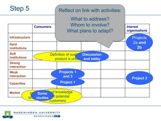 Consumers Producers Regulators Knowledge
institutes
Interest
organisations
Infrastructure
Hard
institutions
Soft
institutions
Strong
interaction
Weak
interaction
Capacities
Market
Step 5
Definition of sustainable
product is unclear
Lack of knowledge
about potential
customers
No
WTP
Some
studies
Project 1
Projects 1
and 3
Discussion
and lobby
Projects
2a and
2b
Project 3
Reflect on link with activities:
What to address?
Whom to involve?
What plans to adapt?
 