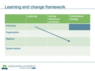 Learning and change framework
Learning Acting,
behaviour,
practices
Institutional
change
Individual
Organisation
Platform
System/sector
 