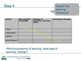 Step 4 Explain the
learning
framework
Effects New insights/
knowledge
Changes of
behaviour, practices,
action
Institutional changes
Person
Organisation
Platform
Sector/System
Who/convergence of learning, what type of
learning, change?
 