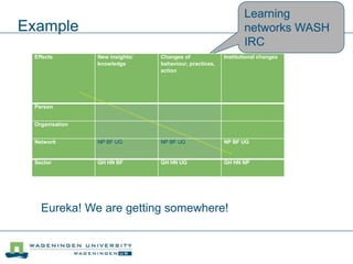 Example
Learning
networks WASH
IRC
Effects New insights/
knowledge
Changes of
behaviour, practices,
action
Institutional changes
Person
Organisation
Network NP BF UG NP BF UG NP BF UG
Sector GH HN BF GH HN UG GH HN NP
Eureka! We are getting somewhere!
 