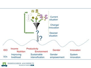 ?
Current
situation
Desired
situation
Change/
innovation
Improving
livelihood
Sustainable
intensification
Gender
empowerment
System
innovation
IDO
SOs
Income
Nutrition
Productivity
Environment
Gender Innovation
?
 