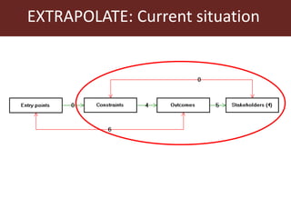 Prioritising interventions in the Humidtropics using EXTRAPOLATE