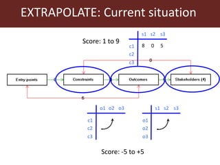 Prioritising interventions in the Humidtropics using EXTRAPOLATE