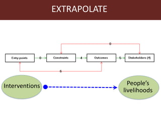 Prioritising interventions in the Humidtropics using EXTRAPOLATE