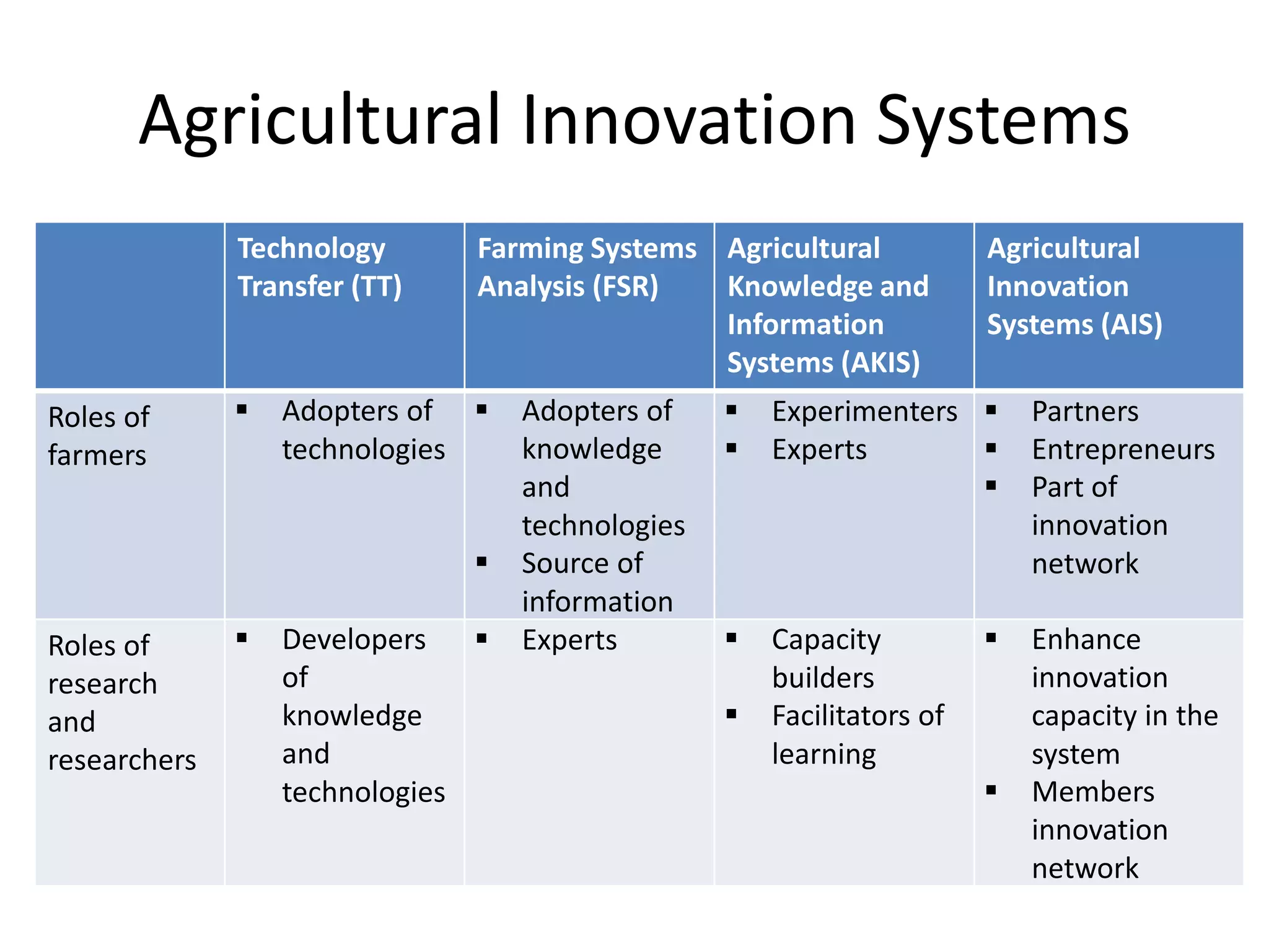 Agricultural Innovation Systems
Technology
Transfer (TT)
Farming Systems
Analysis (FSR)
Agricultural
Knowledge and
Information
Systems (AKIS)
Agricultural
Innovation
Systems (AIS)
Roles of
farmers
 Adopters of
technologies
 Adopters of
knowledge
and
technologies
 Source of
information
 Experimenters
 Experts
 Partners
 Entrepreneurs
 Part of
innovation
network
Roles of
research
and
researchers
 Developers
of
knowledge
and
technologies
 Experts  Capacity
builders
 Facilitators of
learning
 Enhance
innovation
capacity in the
system
 Members
innovation
network
 