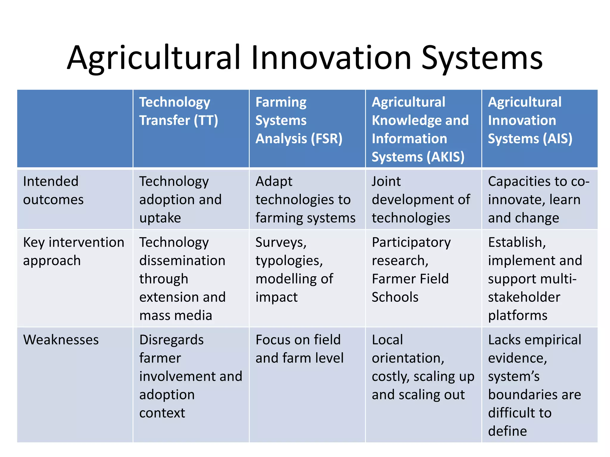 Agricultural Innovation Systems
Technology
Transfer (TT)
Farming
Systems
Analysis (FSR)
Agricultural
Knowledge and
Information
Systems (AKIS)
Agricultural
Innovation
Systems (AIS)
Intended
outcomes
Technology
adoption and
uptake
Adapt
technologies to
farming systems
Joint
development of
technologies
Capacities to co-
innovate, learn
and change
Key intervention
approach
Technology
dissemination
through
extension and
mass media
Surveys,
typologies,
modelling of
impact
Participatory
research,
Farmer Field
Schools
Establish,
implement and
support multi-
stakeholder
platforms
Weaknesses Disregards
farmer
involvement and
adoption
context
Focus on field
and farm level
Local
orientation,
costly, scaling up
and scaling out
Lacks empirical
evidence,
system’s
boundaries are
difficult to
define
 
