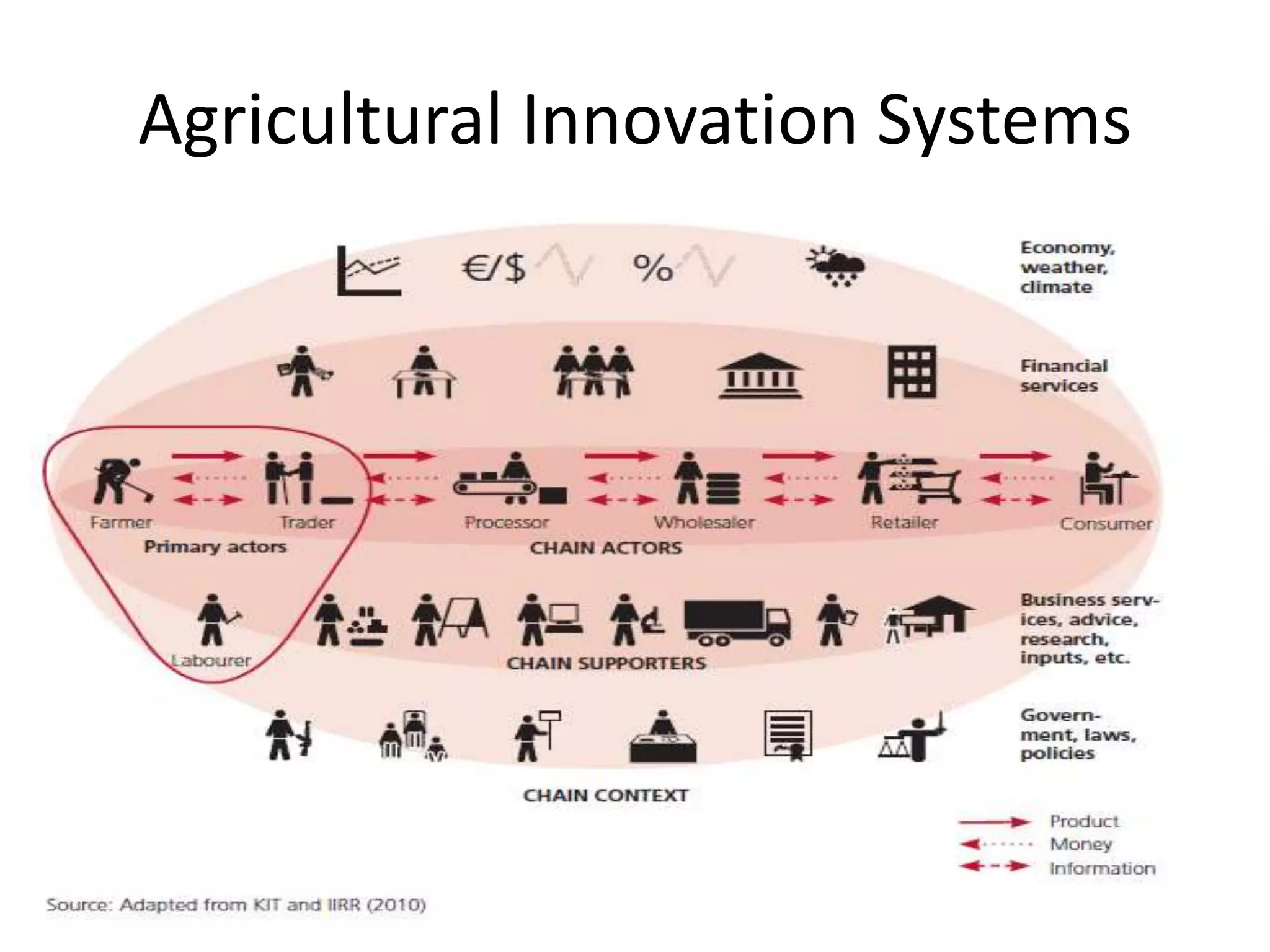 Agricultural Innovation Systems
 