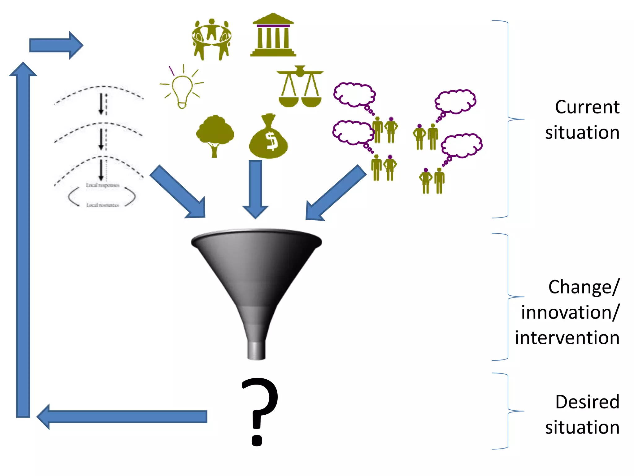 ?
Current
situation
Desired
situation
Change/
innovation/
intervention
 