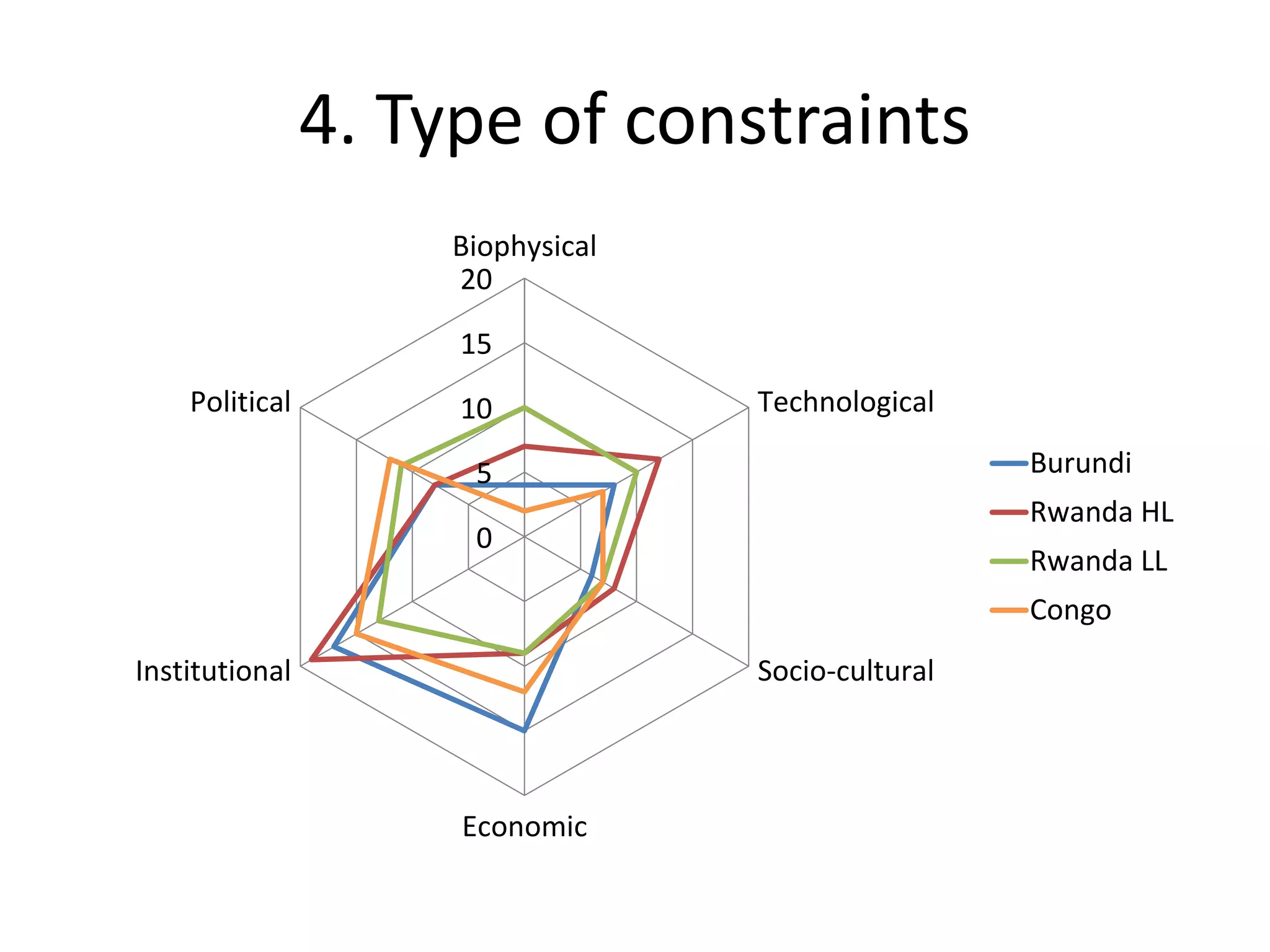 4. Type of constraints
0
5
10
15
20
Biophysical
Technological
Socio-cultural
Economic
Institutional
Political
Burundi
Rwanda HL
Rwanda LL
Congo
 