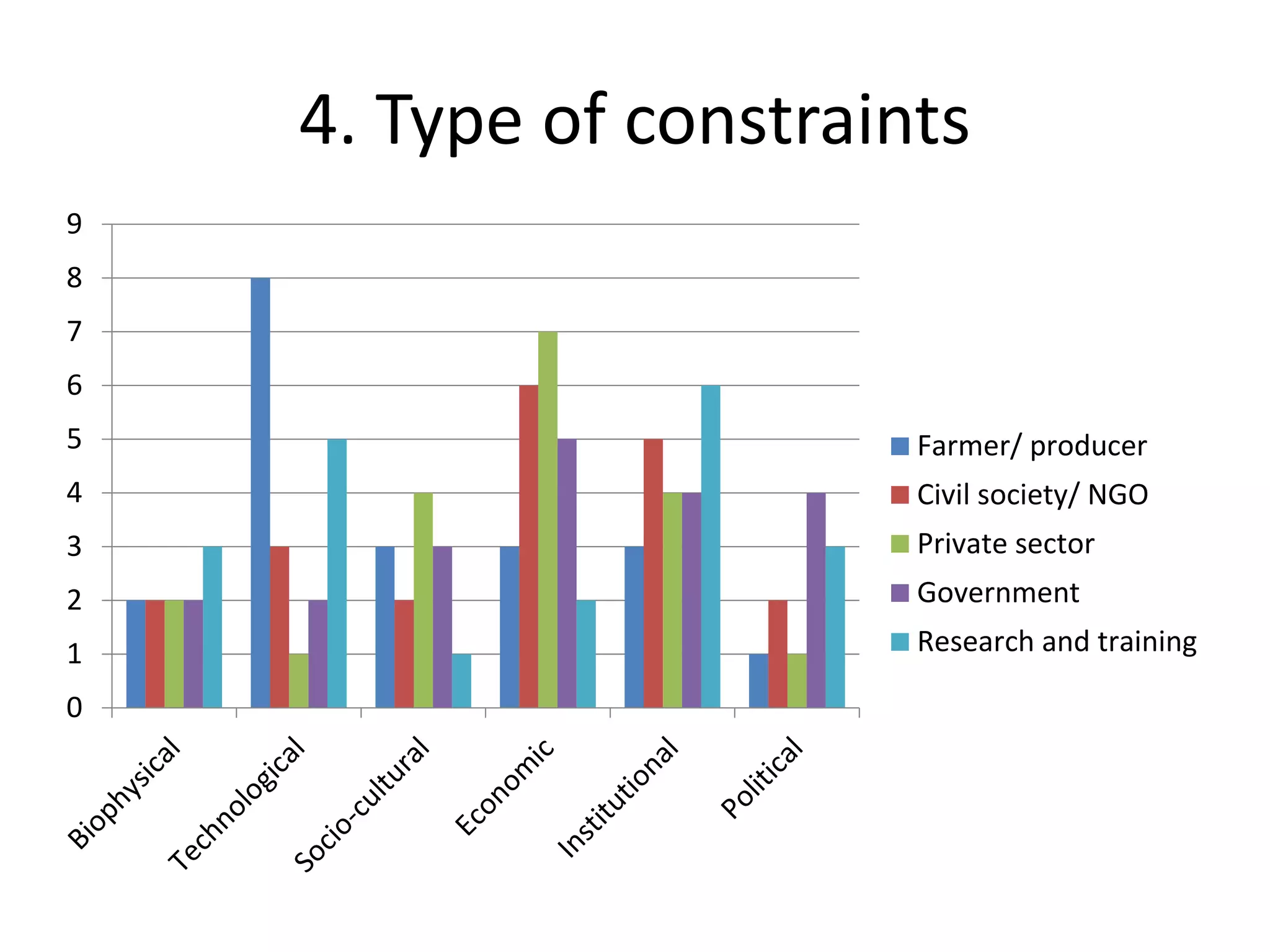 4. Type of constraints
0
1
2
3
4
5
6
7
8
9
Farmer/ producer
Civil society/ NGO
Private sector
Government
Research and training
 