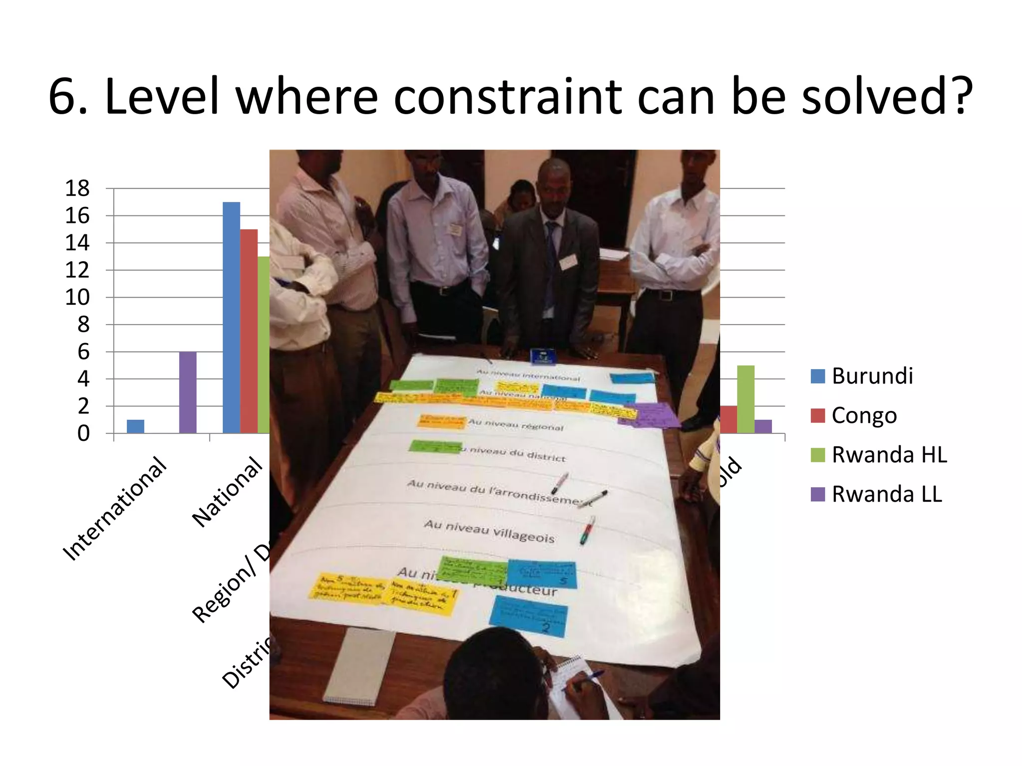 6. Level where constraint can be solved?
0
2
4
6
8
10
12
14
16
18
Burundi
Congo
Rwanda HL
Rwanda LL
 