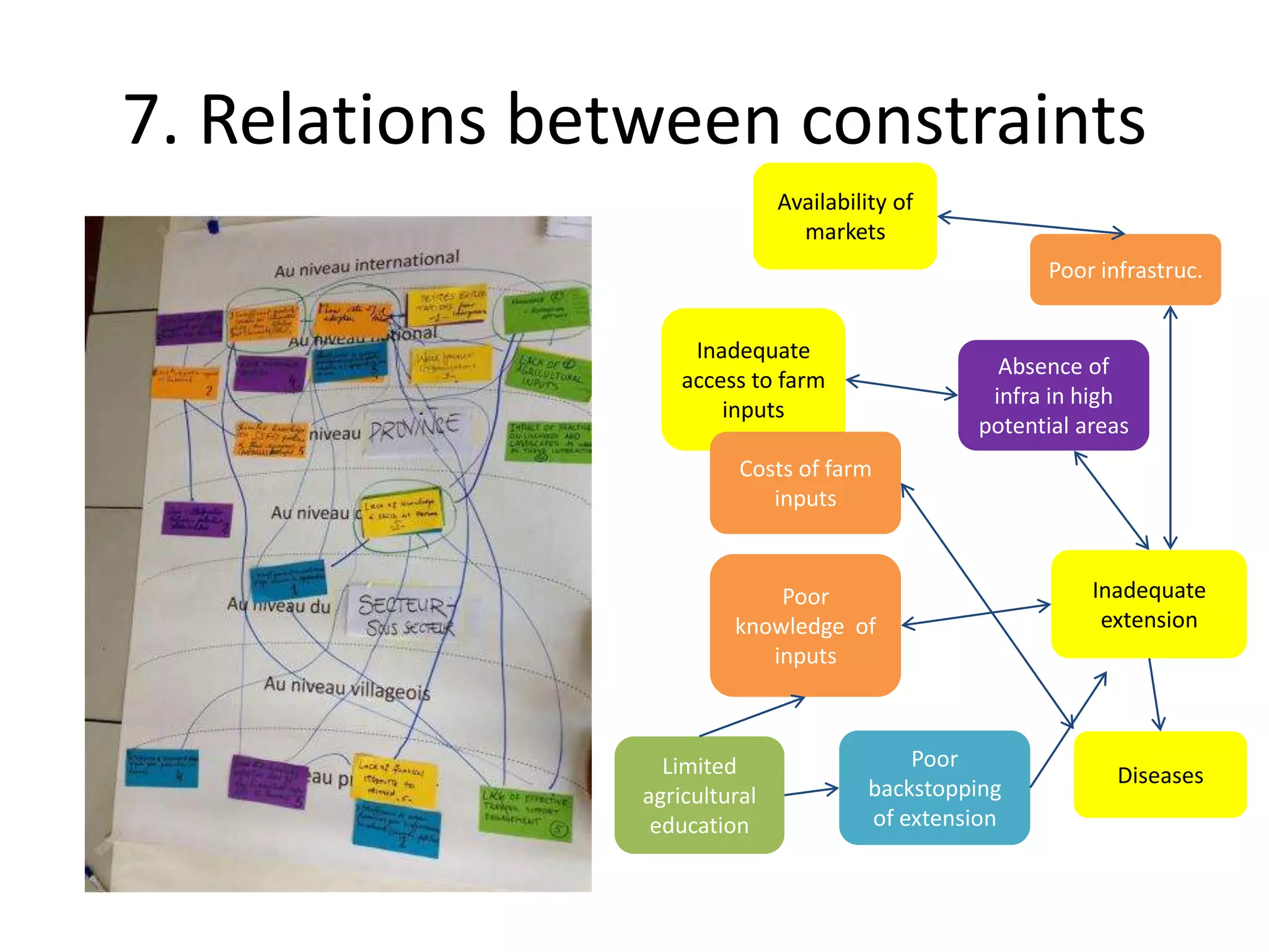 7. Relations between constraints
Diseases
Inadequate
extension
Absence of
infra in high
potential areas
Poor infrastruc.
Inadequate
access to farm
inputs
Costs of farm
inputs
Availability of
markets
Poor
backstopping
of extension
Poor
knowledge of
inputs
Limited
agricultural
education
 