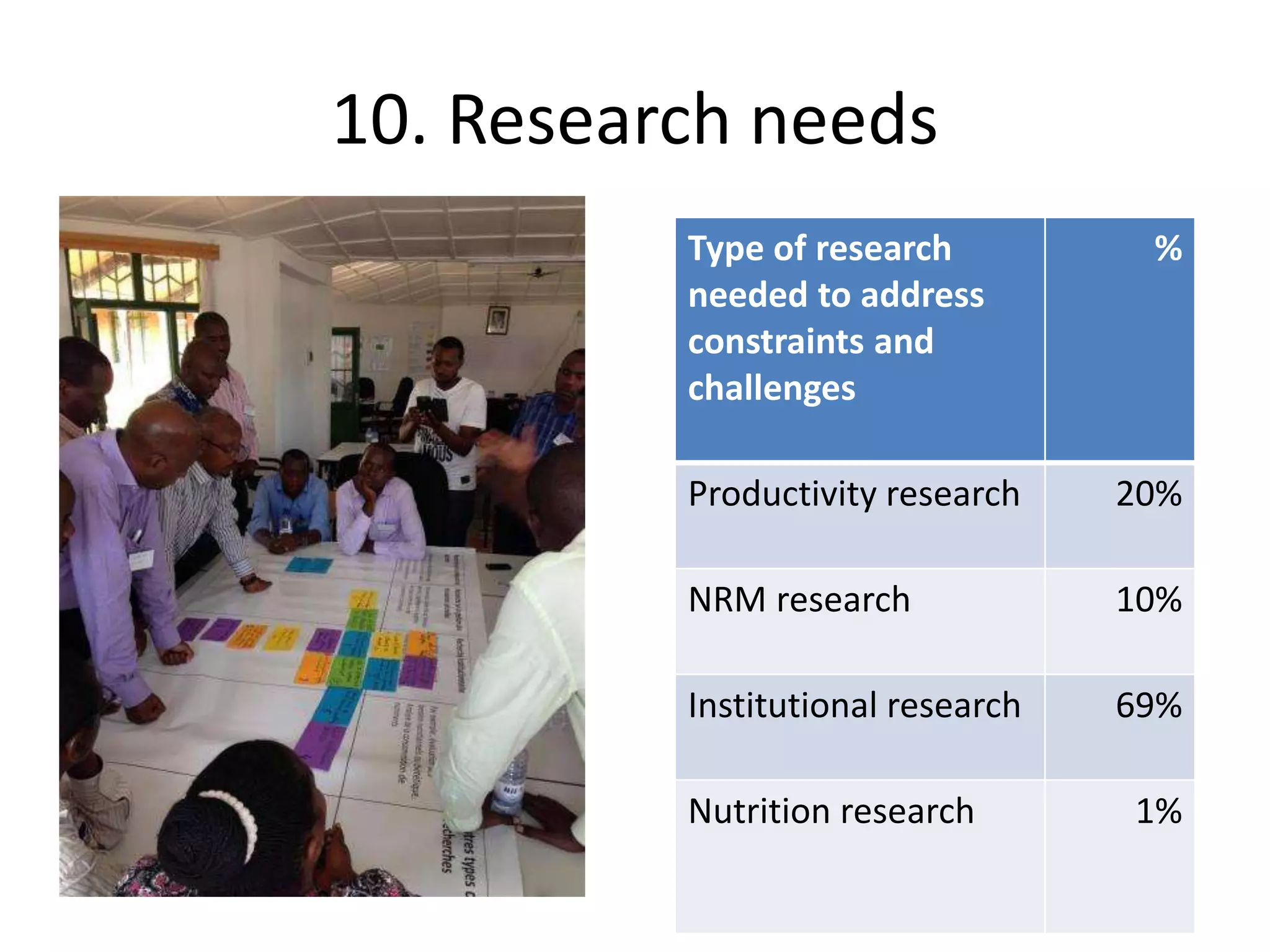 10. Research needs
Type of research
needed to address
constraints and
challenges
%
Productivity research 20%
NRM research 10%
Institutional research 69%
Nutrition research 1%
 