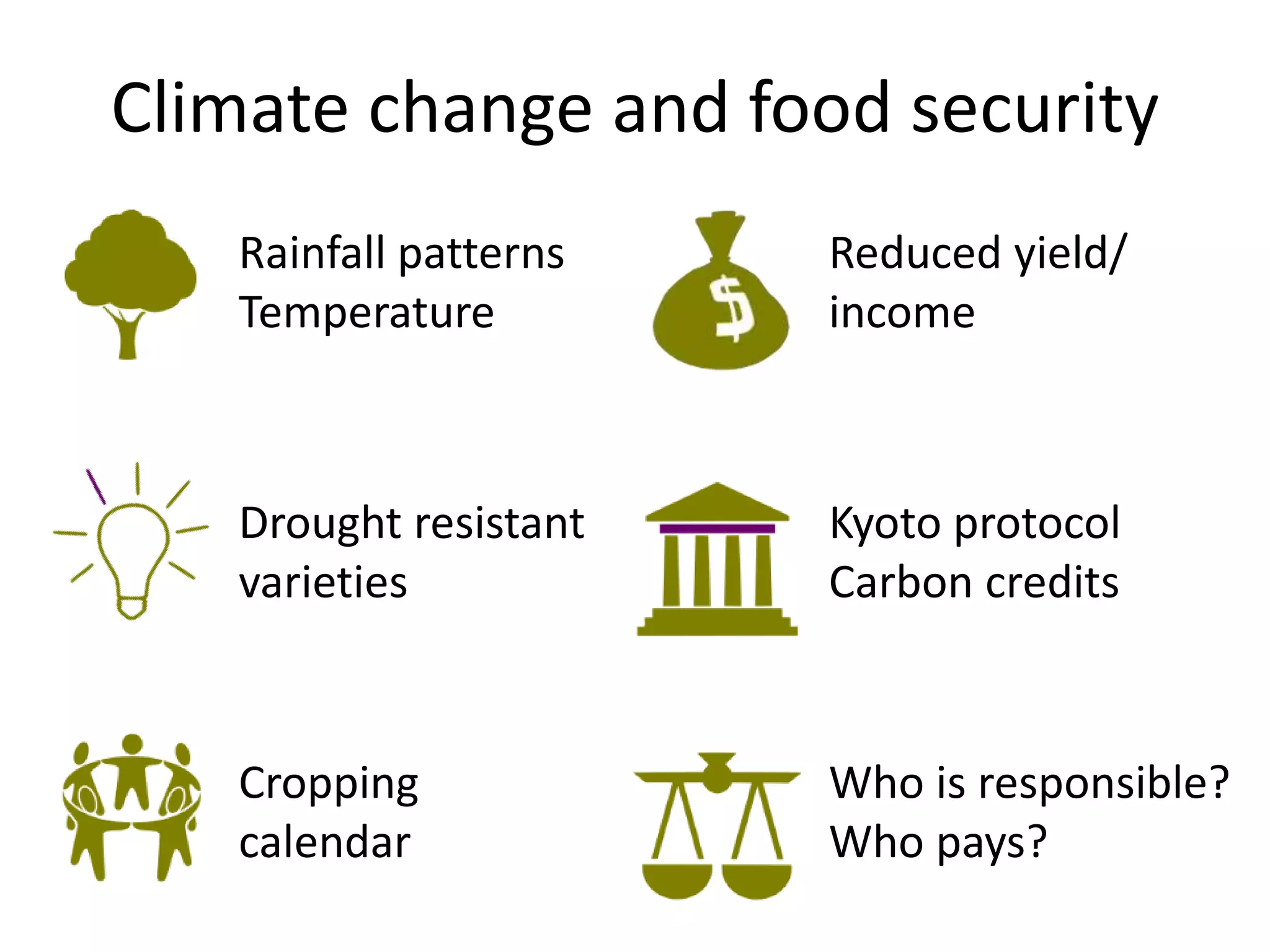 Climate change and food security
Rainfall patterns
Temperature
Drought resistant
varieties
Reduced yield/
income
Kyoto protocol
Carbon credits
Who is responsible?
Who pays?
Cropping
calendar
 