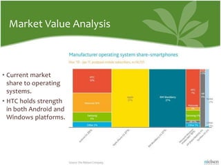 Market Value AnalysisCurrent market share to operating systems.HTC holds strength in both Android and Windows platforms.