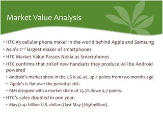 Market Value AnalysisHTC #3 cellular phone maker in the world behind Apple and SamsungAsia’s 2nd largest maker of smartphonesHTC Market Value Passes Nokia as SmartphonesHTC confirms that 70%of new handsets they produce will be Android poweredAndroid’s market share in the US is 36.4%, up 4 points from two months ago. Apple’s is flat over the period at 26%.RIM dropped with a market share of 25.7% down 4.7 points.HTC’s sales doubled in one year. May (1.42 billion U.S. dollars) last May ($656million).