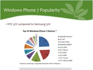 Windows Phone 7 PopularityHTC 57% compared to Samsung 32%