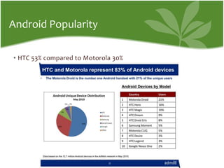 AndroidPopularityHTC 53% compared to Motorola 30%