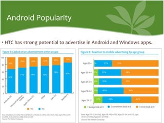 AndroidPopularityHTC has strong potential to advertise in Android and Windows apps.