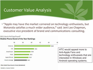 Customer Value Analysis"Apple may have the market cornered on technology enthusiasts, but Motorola satisfies a much wider audience," said Jeni Lee Chapman, executive vice president of brand and communications consulting. HTC would appeal more to Anti-Apple Fans andtechnology enthusiasts that are interested in Windows and Android operating systems.