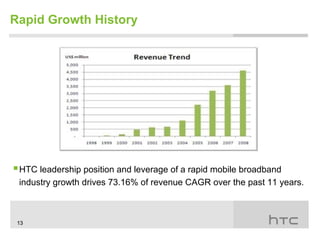 Rapid Growth History




 HTC leadership position and leverage of a rapid mobile broadband
 industry growth drives 73.16% of revenue CAGR over the past 11 years.



 13
 