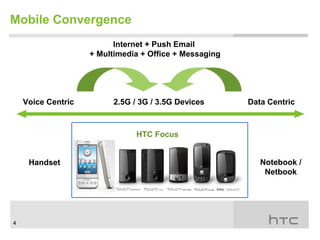 Mobile Convergence
                            Internet + Push Email
                      + Multimedia + Office + Messaging




    Voice Centric            2.5G / 3G / 3.5G Devices           Data Centric



                                   HTC Focus


     Handset                                                       Notebook /
                    Smartphone       PDA Phone            PDA
                                                                    Netbook




4
 