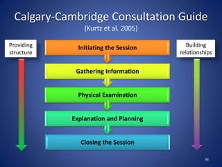 Calgary-Cambridge Consultation Guide
(Kurtz et al. 2005)
Closing the Session
Explanation and Planning
Physical Examination
Gathering Information
Initiating the Session
36
Providing
structure
Building
relationships
 