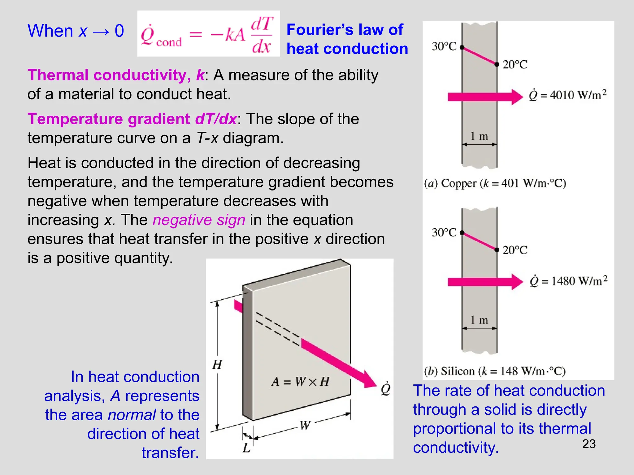 23
When x → 0 Fourier’s law of
heat conduction
Thermal conductivity, k: A measure of the ability
of a material to conduct heat.
Temperature gradient dT/dx: The slope of the
temperature curve on a T-x diagram.
Heat is conducted in the direction of decreasing
temperature, and the temperature gradient becomes
negative when temperature decreases with
increasing x. The negative sign in the equation
ensures that heat transfer in the positive x direction
is a positive quantity.
The rate of heat conduction
through a solid is directly
proportional to its thermal
conductivity.
In heat conduction
analysis, A represents
the area normal to the
direction of heat
transfer.
 